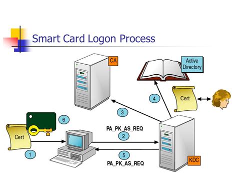 Set up smart card logon in Active Directory 